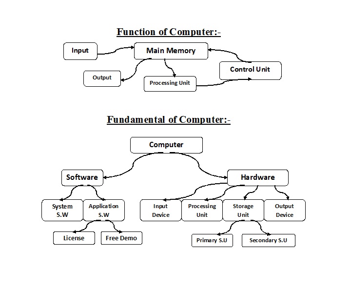 function of computer